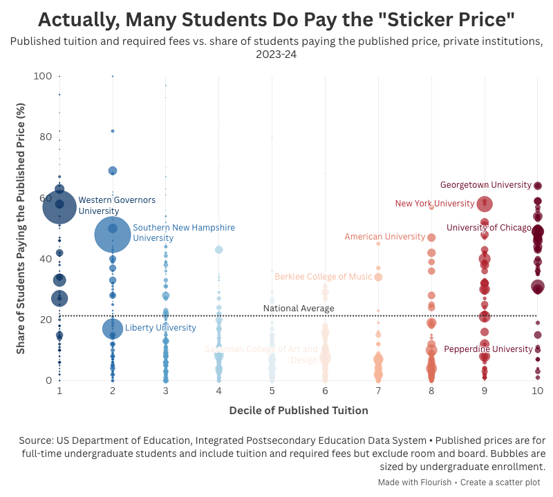 Scatter plot showing a U-shaped relationship between published tuition decile and the share of students paying the sticker price: shares are highest in the least and most expensive deciles and lowest in the middle.