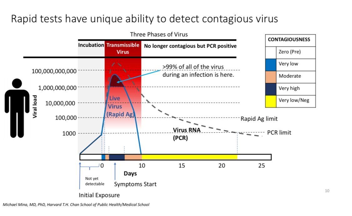 chart shared by @michaelmina_lab