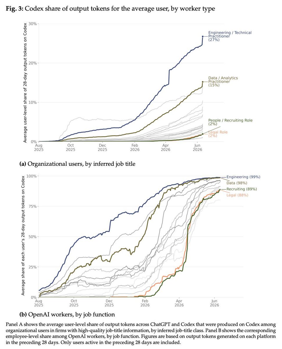 chart shared by @emollick